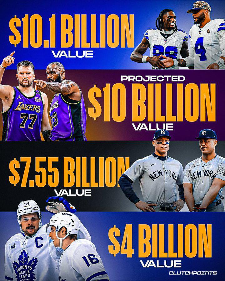 破百亿的其中一队！湖人加入北美四大体育联盟“印钞机”行列