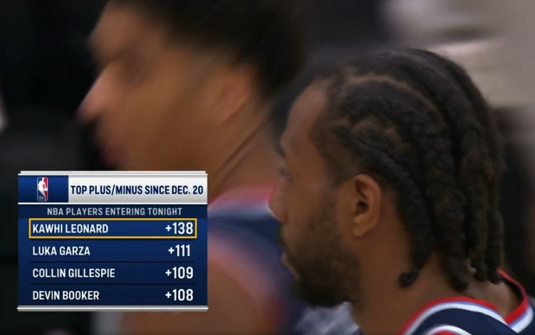 体育视频直播-12月20日至今正负值：小卡+138第1 加尔扎第2 吉莱斯皮第3布克第4